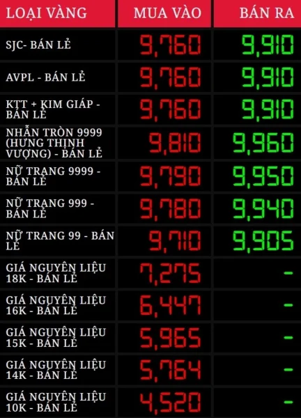 So sánh giá vàng Bảo Tín Minh Châu với thị trường