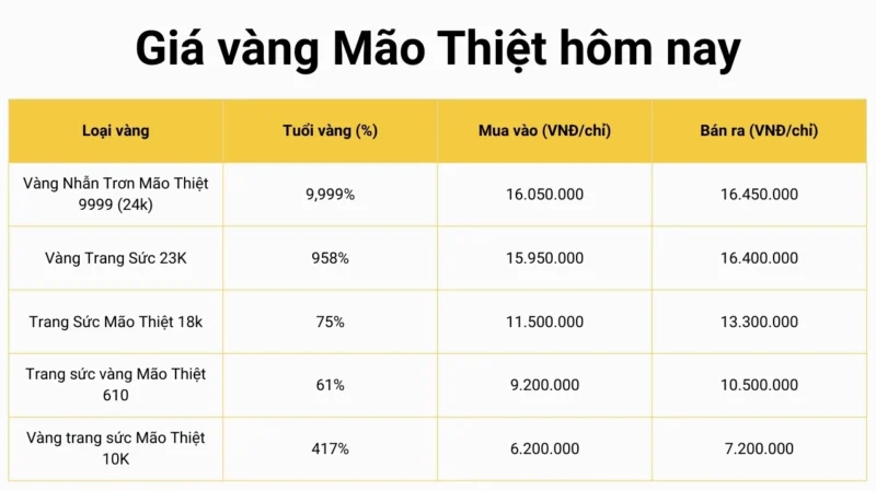 vang-mao-thiet-thai-binh-gia-bao-nhieu-1-chi-cap-nhat-2026_557