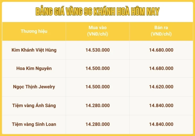 Giá vàng 96 Khánh Hòa hôm nay: Cập nhật và phân tích 2026 Xu hướng tăng giảm giá vàng 96 tại Khánh Hòa